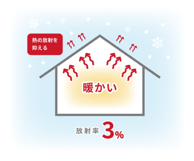 低い熱放射性